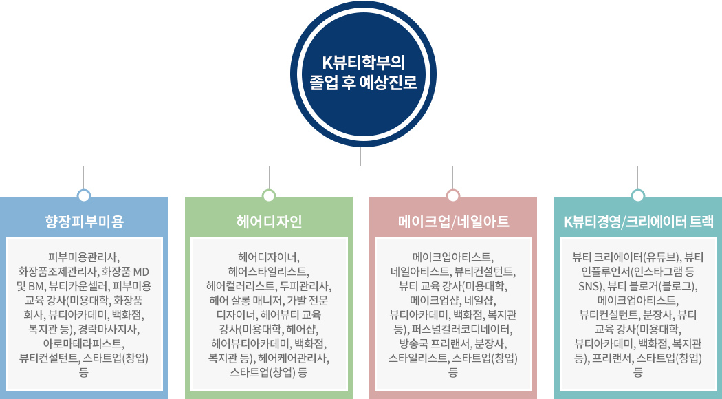 K뷰티학부 졸업 후 예상 진로