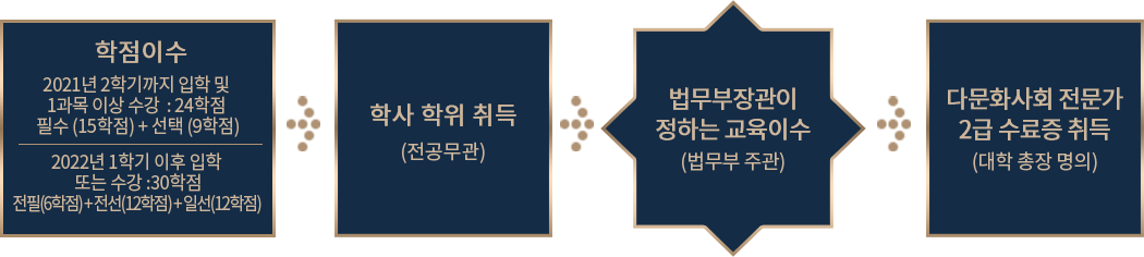 다문화사회 전문가 2급 수료증 취득 과정 이미지