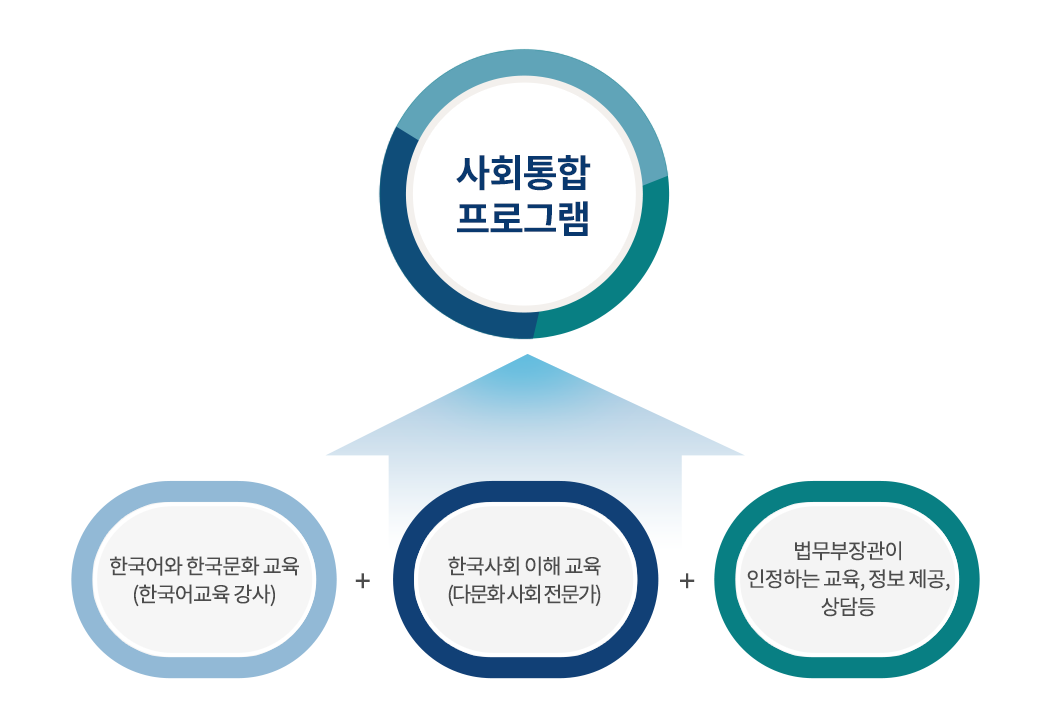 사회통합 프로그램의 내용