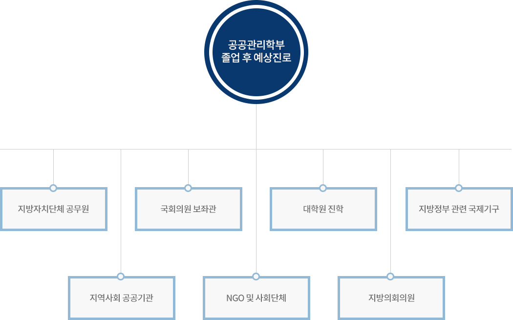 졸업후 예상진로 안내 이미지